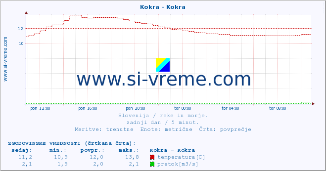 POVPREČJE :: Kokra - Kokra :: temperatura | pretok | višina :: zadnji dan / 5 minut.