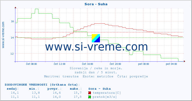 POVPREČJE :: Sora - Suha :: temperatura | pretok | višina :: zadnji dan / 5 minut.