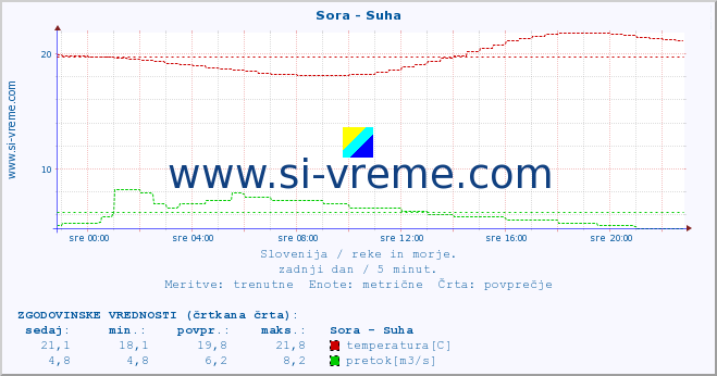 POVPREČJE :: Sora - Suha :: temperatura | pretok | višina :: zadnji dan / 5 minut.