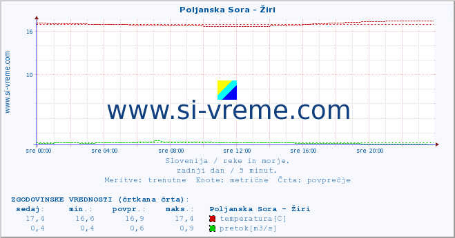 POVPREČJE :: Poljanska Sora - Žiri :: temperatura | pretok | višina :: zadnji dan / 5 minut.