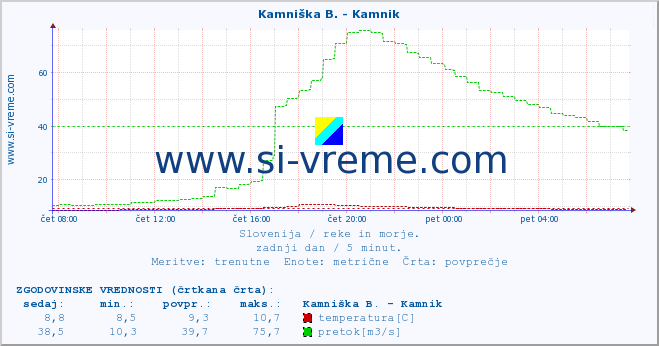 POVPREČJE :: Kamniška B. - Kamnik :: temperatura | pretok | višina :: zadnji dan / 5 minut.