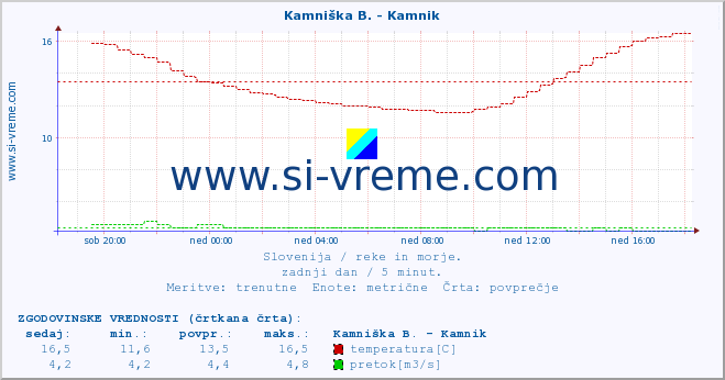 POVPREČJE :: Kamniška B. - Kamnik :: temperatura | pretok | višina :: zadnji dan / 5 minut.