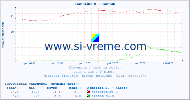 POVPREČJE :: Kamniška B. - Kamnik :: temperatura | pretok | višina :: zadnji dan / 5 minut.