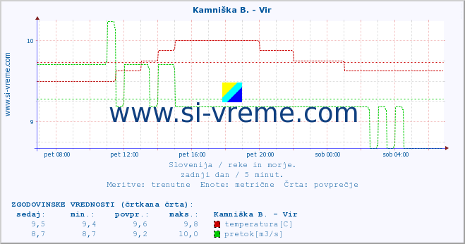 POVPREČJE :: Kamniška B. - Vir :: temperatura | pretok | višina :: zadnji dan / 5 minut.