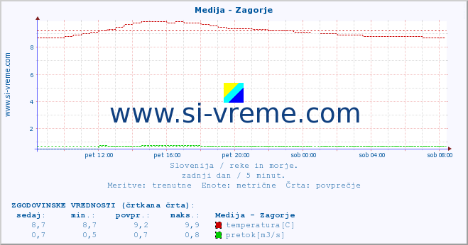 POVPREČJE :: Medija - Zagorje :: temperatura | pretok | višina :: zadnji dan / 5 minut.