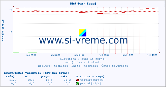 POVPREČJE :: Bistrica - Zagaj :: temperatura | pretok | višina :: zadnji dan / 5 minut.