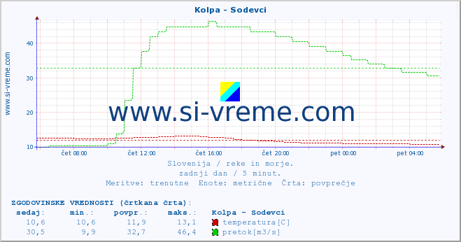 POVPREČJE :: Kolpa - Sodevci :: temperatura | pretok | višina :: zadnji dan / 5 minut.