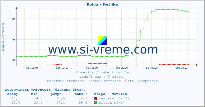 POVPREČJE :: Kolpa - Metlika :: temperatura | pretok | višina :: zadnji dan / 5 minut.