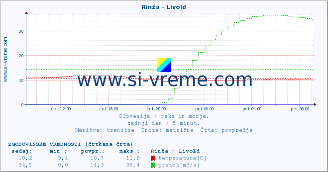 POVPREČJE :: Rinža - Livold :: temperatura | pretok | višina :: zadnji dan / 5 minut.