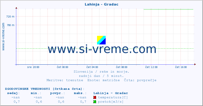 POVPREČJE :: Lahinja - Gradac :: temperatura | pretok | višina :: zadnji dan / 5 minut.