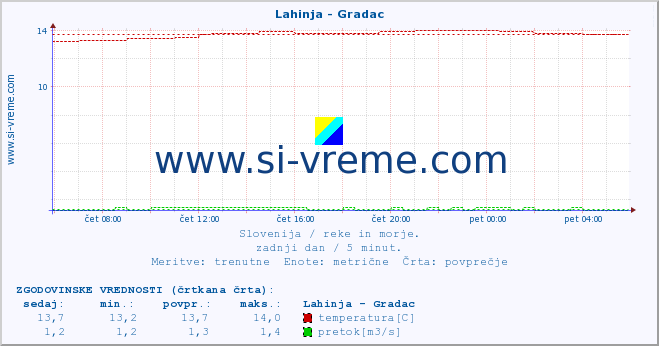 POVPREČJE :: Lahinja - Gradac :: temperatura | pretok | višina :: zadnji dan / 5 minut.