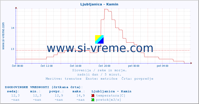 POVPREČJE :: Ljubljanica - Kamin :: temperatura | pretok | višina :: zadnji dan / 5 minut.