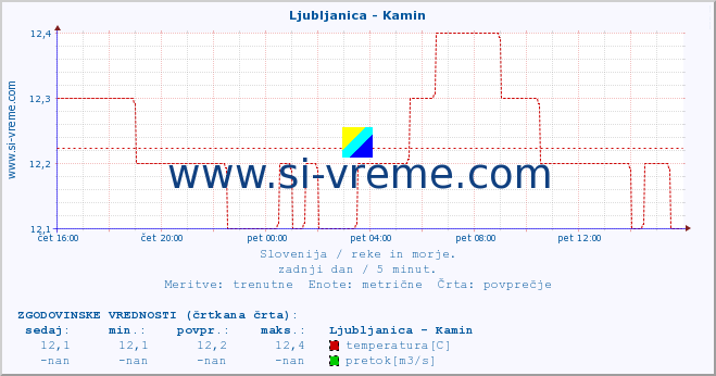 POVPREČJE :: Ljubljanica - Kamin :: temperatura | pretok | višina :: zadnji dan / 5 minut.