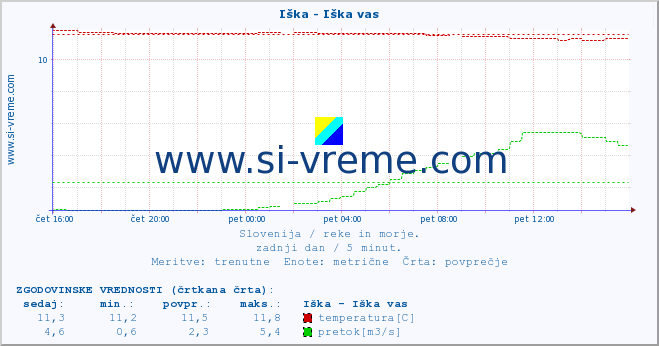 POVPREČJE :: Iška - Iška vas :: temperatura | pretok | višina :: zadnji dan / 5 minut.