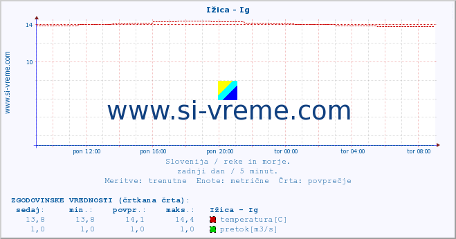 POVPREČJE :: Ižica - Ig :: temperatura | pretok | višina :: zadnji dan / 5 minut.