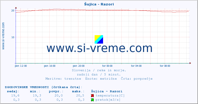 POVPREČJE :: Šujica - Razori :: temperatura | pretok | višina :: zadnji dan / 5 minut.