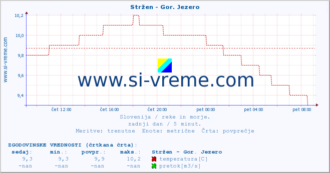 POVPREČJE :: Stržen - Gor. Jezero :: temperatura | pretok | višina :: zadnji dan / 5 minut.