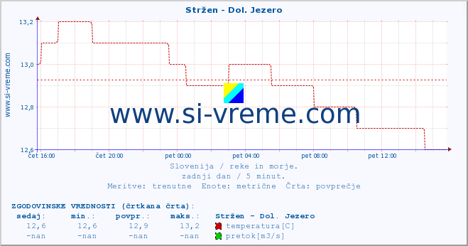 POVPREČJE :: Stržen - Dol. Jezero :: temperatura | pretok | višina :: zadnji dan / 5 minut.