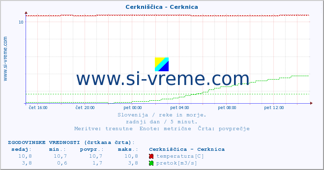 POVPREČJE :: Cerkniščica - Cerknica :: temperatura | pretok | višina :: zadnji dan / 5 minut.