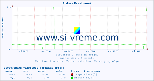 POVPREČJE :: Pivka - Prestranek :: temperatura | pretok | višina :: zadnji dan / 5 minut.