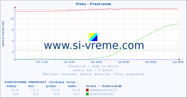 POVPREČJE :: Pivka - Prestranek :: temperatura | pretok | višina :: zadnji dan / 5 minut.