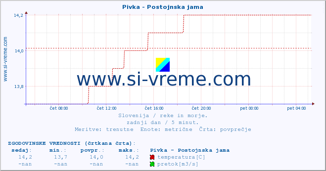 POVPREČJE :: Pivka - Postojnska jama :: temperatura | pretok | višina :: zadnji dan / 5 minut.