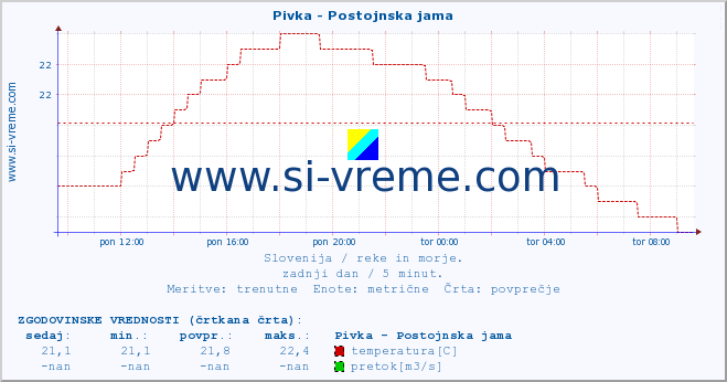 POVPREČJE :: Pivka - Postojnska jama :: temperatura | pretok | višina :: zadnji dan / 5 minut.