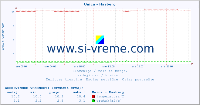 POVPREČJE :: Unica - Hasberg :: temperatura | pretok | višina :: zadnji dan / 5 minut.