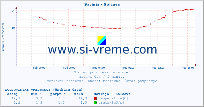 POVPREČJE :: Savinja - Solčava :: temperatura | pretok | višina :: zadnji dan / 5 minut.