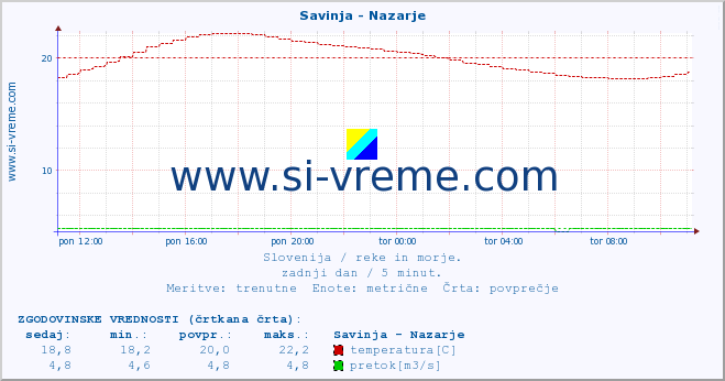 POVPREČJE :: Savinja - Nazarje :: temperatura | pretok | višina :: zadnji dan / 5 minut.