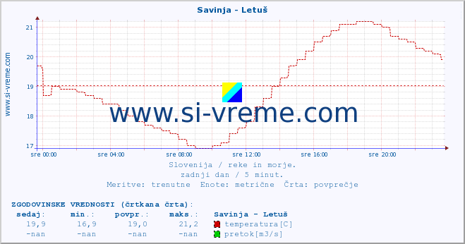 POVPREČJE :: Savinja - Letuš :: temperatura | pretok | višina :: zadnji dan / 5 minut.