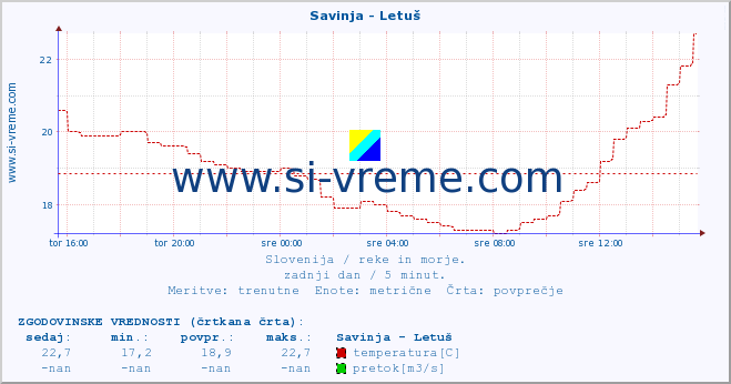 POVPREČJE :: Savinja - Letuš :: temperatura | pretok | višina :: zadnji dan / 5 minut.