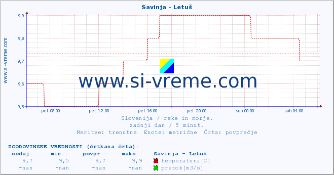 POVPREČJE :: Savinja - Letuš :: temperatura | pretok | višina :: zadnji dan / 5 minut.