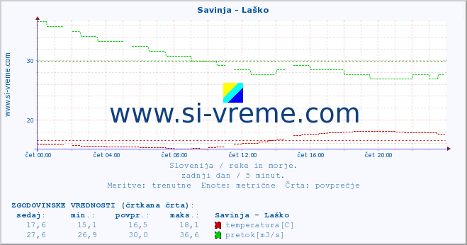 POVPREČJE :: Savinja - Laško :: temperatura | pretok | višina :: zadnji dan / 5 minut.