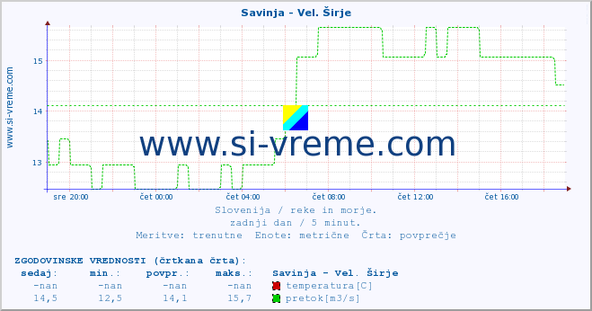 POVPREČJE :: Savinja - Vel. Širje :: temperatura | pretok | višina :: zadnji dan / 5 minut.