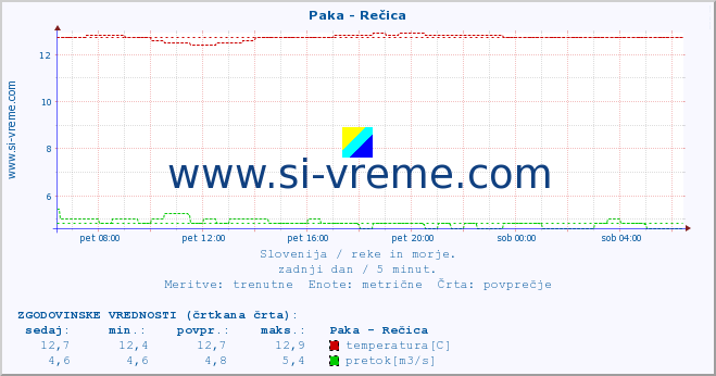 POVPREČJE :: Paka - Rečica :: temperatura | pretok | višina :: zadnji dan / 5 minut.