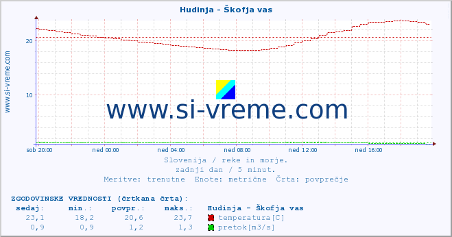 POVPREČJE :: Hudinja - Škofja vas :: temperatura | pretok | višina :: zadnji dan / 5 minut.