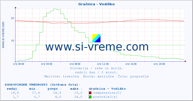 POVPREČJE :: Gračnica - Vodiško :: temperatura | pretok | višina :: zadnji dan / 5 minut.