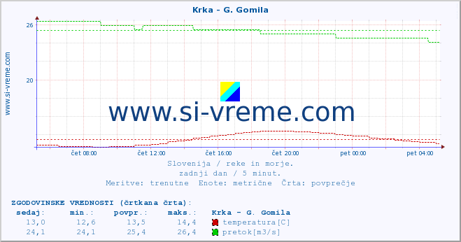 POVPREČJE :: Krka - G. Gomila :: temperatura | pretok | višina :: zadnji dan / 5 minut.