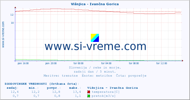 POVPREČJE :: Višnjica - Ivančna Gorica :: temperatura | pretok | višina :: zadnji dan / 5 minut.