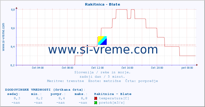 POVPREČJE :: Rakitnica - Blate :: temperatura | pretok | višina :: zadnji dan / 5 minut.