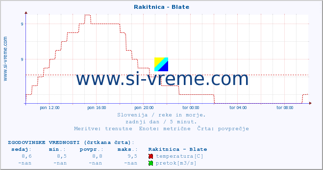 POVPREČJE :: Rakitnica - Blate :: temperatura | pretok | višina :: zadnji dan / 5 minut.