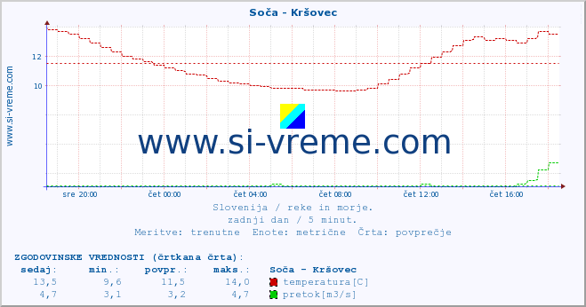 POVPREČJE :: Soča - Kršovec :: temperatura | pretok | višina :: zadnji dan / 5 minut.