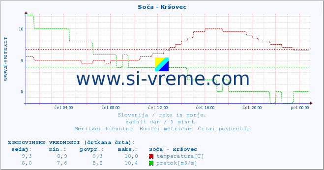 POVPREČJE :: Soča - Kršovec :: temperatura | pretok | višina :: zadnji dan / 5 minut.