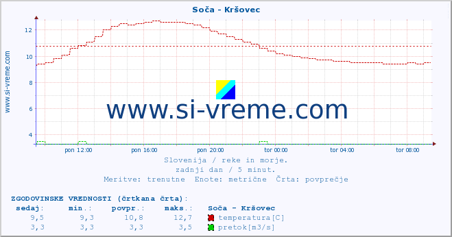 POVPREČJE :: Soča - Kršovec :: temperatura | pretok | višina :: zadnji dan / 5 minut.