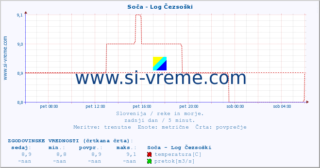 POVPREČJE :: Soča - Log Čezsoški :: temperatura | pretok | višina :: zadnji dan / 5 minut.