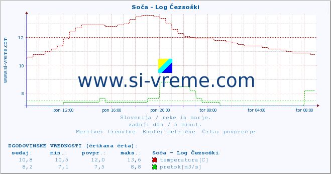 POVPREČJE :: Soča - Log Čezsoški :: temperatura | pretok | višina :: zadnji dan / 5 minut.