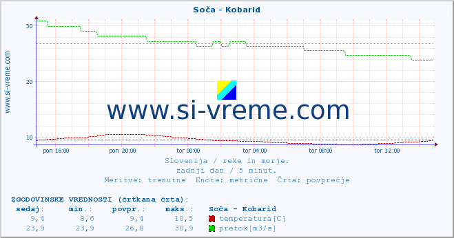 POVPREČJE :: Soča - Kobarid :: temperatura | pretok | višina :: zadnji dan / 5 minut.