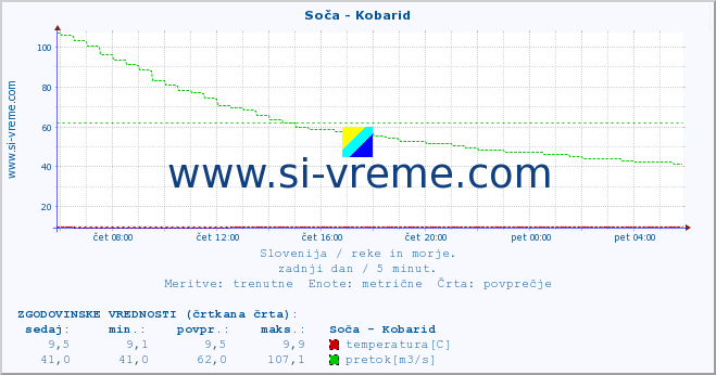 POVPREČJE :: Soča - Kobarid :: temperatura | pretok | višina :: zadnji dan / 5 minut.