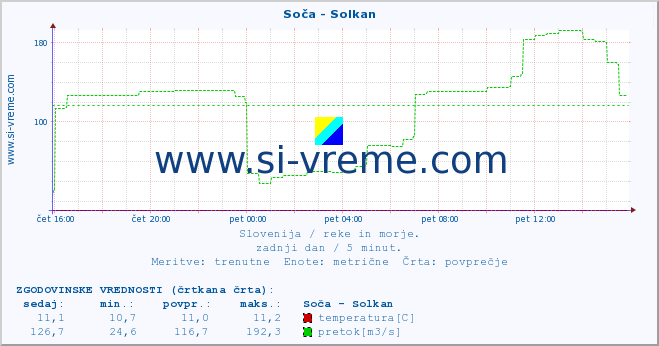 POVPREČJE :: Soča - Solkan :: temperatura | pretok | višina :: zadnji dan / 5 minut.